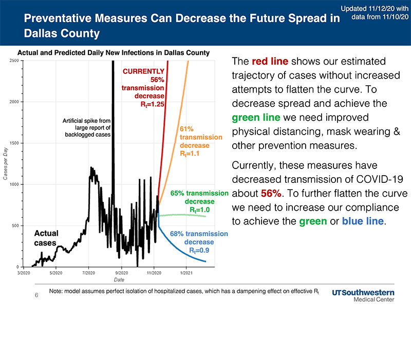 UTSW Forecast 11.12.2020